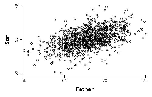 Classical father and son heights based on Pearson's original experiment from 1907