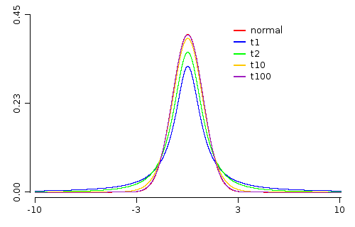 Standard normal distributions agains some t distributions with different degrees of freedom