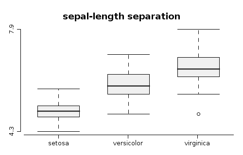 Box plots for the "sepal-length" variable, but discriminated by class