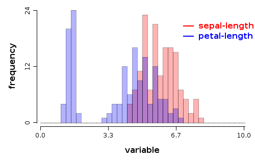 Histogram of `sepal-length`, `petal-length` variable from iris data set
