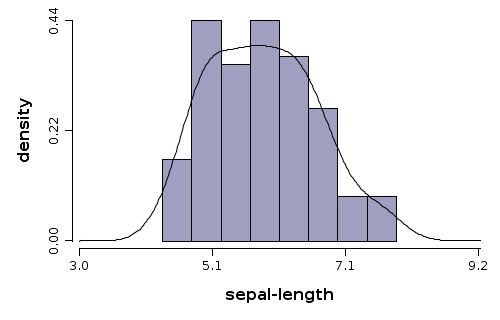 Density function and histogram estimation
