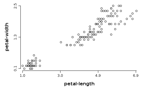 Scatter XY points for `petal-length` and `petal-width` variables