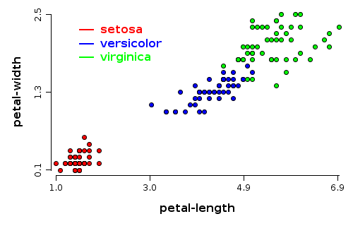 Scatter XY points for `petal-length` and `petal-width` variables with colors and legend